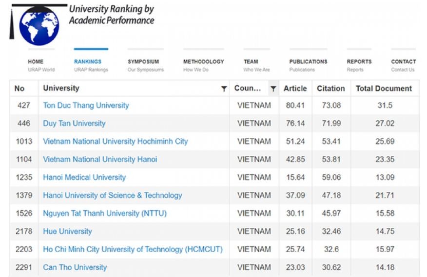 Top 17 Universities in Vietnam Entered University Ranking by Academic Performance