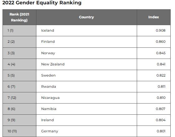 Vietnam Ranks 83rd in 2022 Global Gender Gap Report