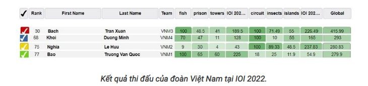 International Olympiad in Informatics: Vietnamese Students Win 1 gold, 3 silvers