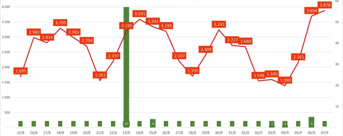 vietnam news today sep 8 daily covid 19 caseload hits four month rise of nearly 4000