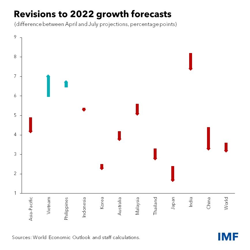 IMF optimistic about Vietnam's economic growth