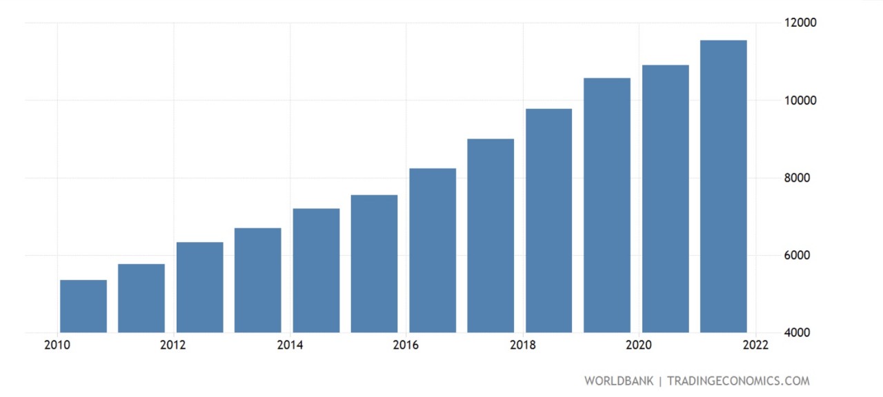 IMF: Vietnam to rank among top 15 Asian economies in 2022