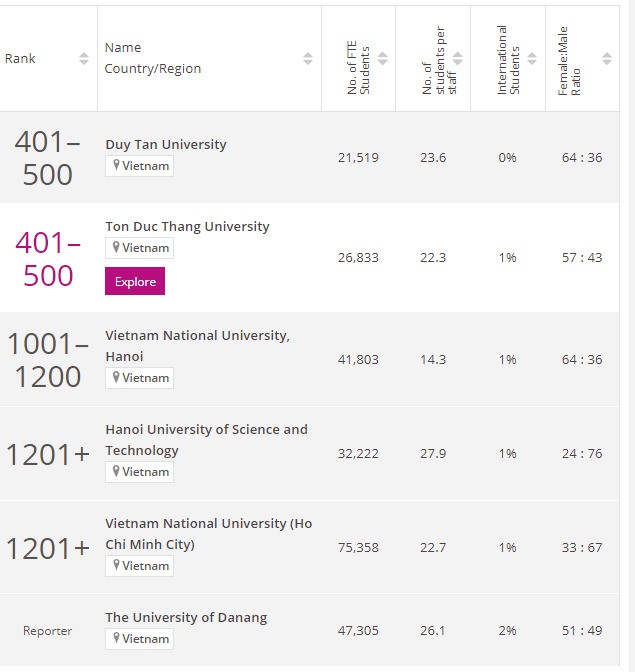 The six Vietnamese universities named in the Times Higher Education World University Rankings 2023 (Source: THE WUR)