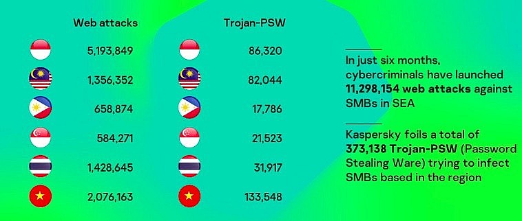 Vietnamese SMEs Suffer 2 Million Cyber-attacks