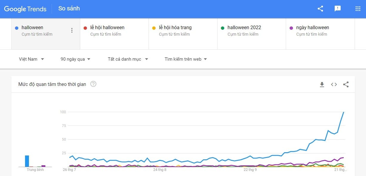 Comparison of searches for keywords related to the Halloween theme in Vietnam from July-October 2022 (Image: Google)