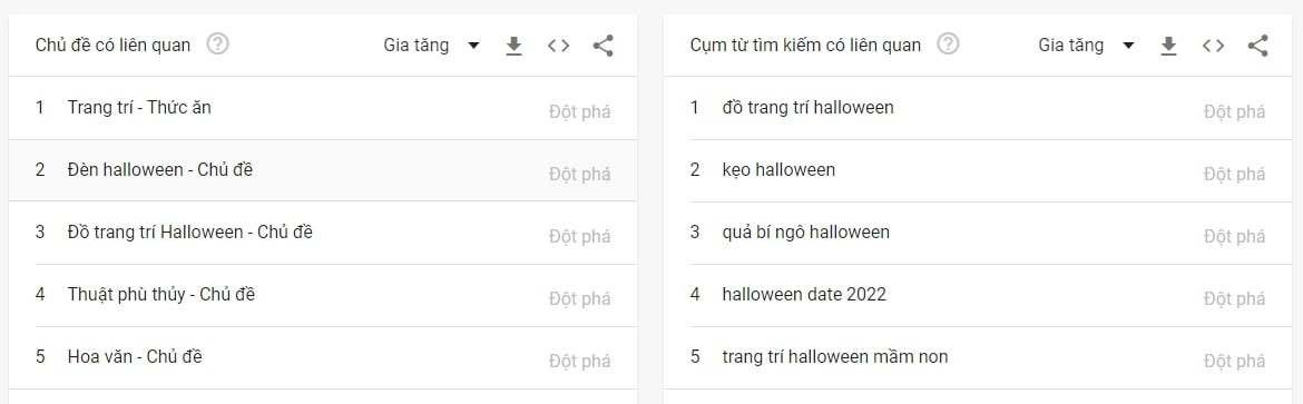 Vietnamese people are interested in the top keywords including: decorations, Halloween dishes (Photo: Google.)