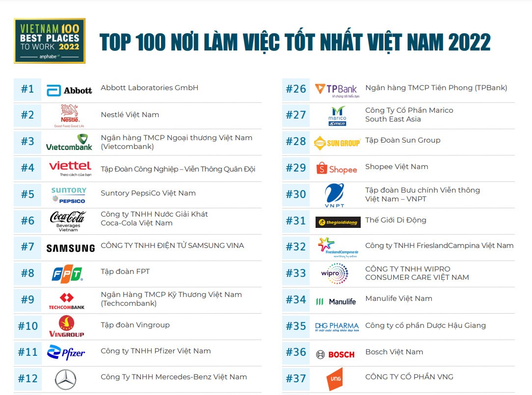 100 best working places in Vietnam in 2022 (Source: Anphabe Company)