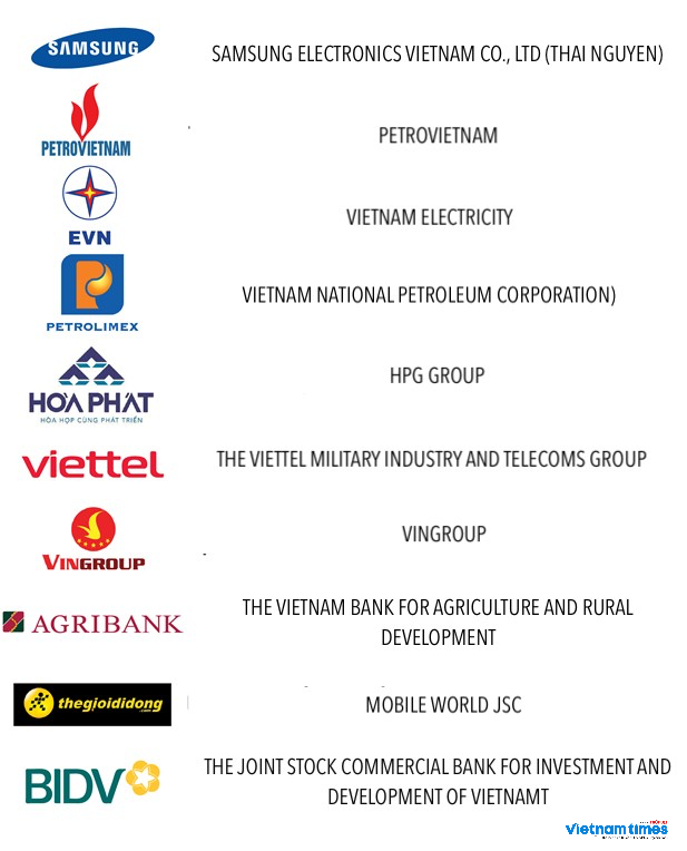 VNR500: List of Largest Vietnamese Enterprises of 2022 Announced