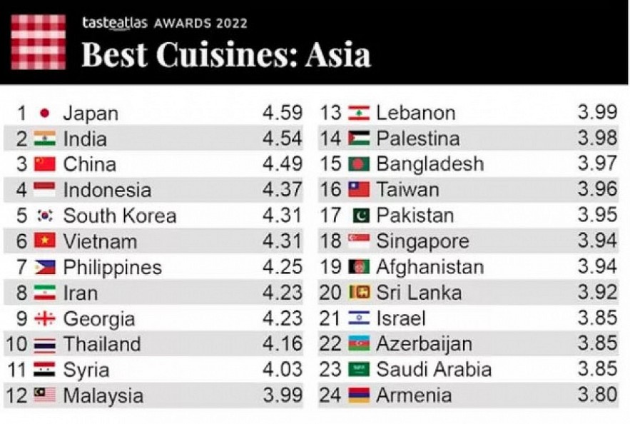 Vietnam is placed sixth in TasteAtlas’s Asian cuisine ranking (Photo: TasteAtlas)