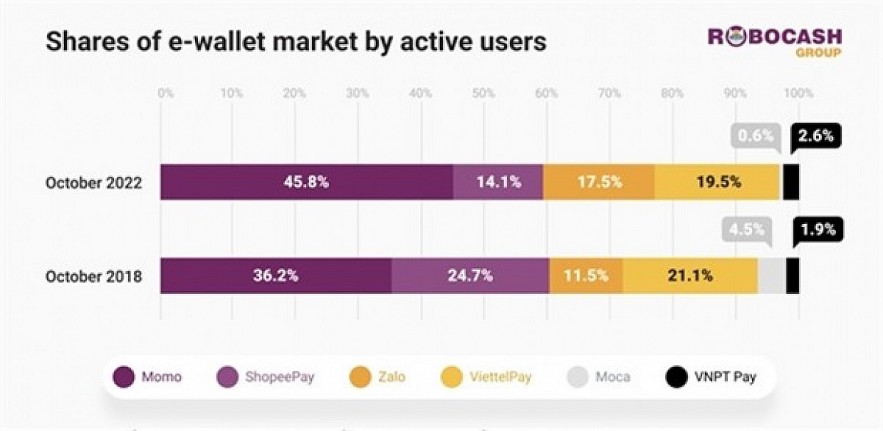 Images showing the e-wallet market by share of active users by Robocash Group. (Photo courtesy of Robocash Group)