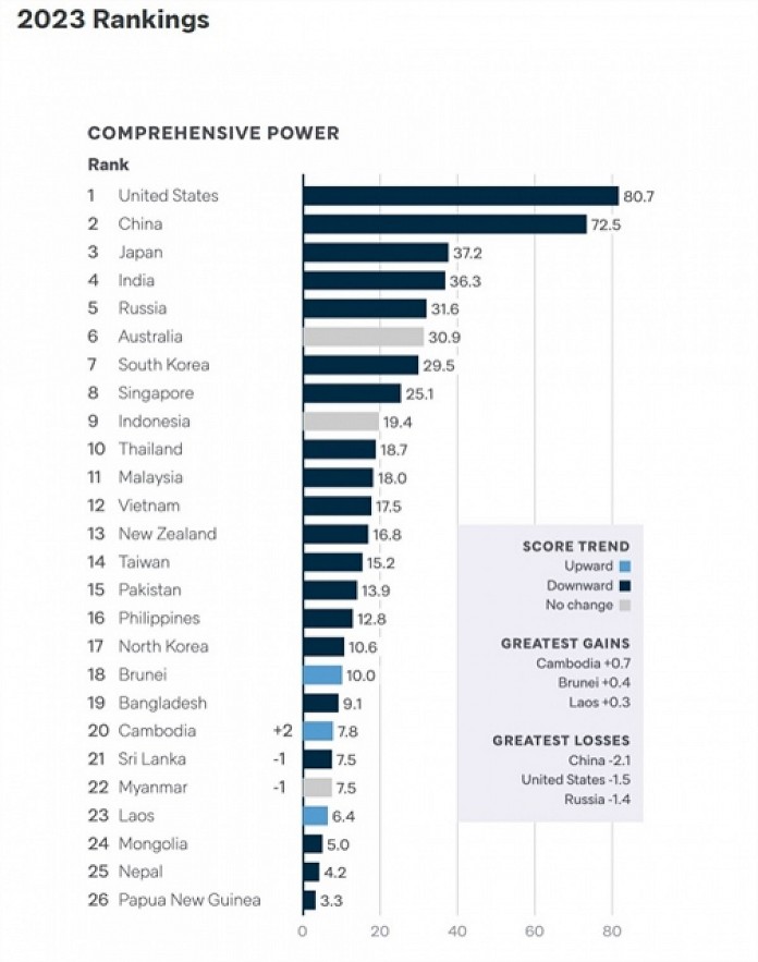 The 2023 Comprehensive Power Ranking. (Photo: Lowy Institute's 2023 Asia Power Index)