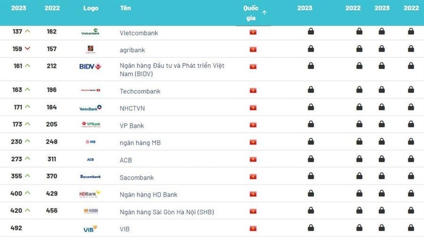 Vietnam Climb in Ranking in Top 500 Best Global Banks
