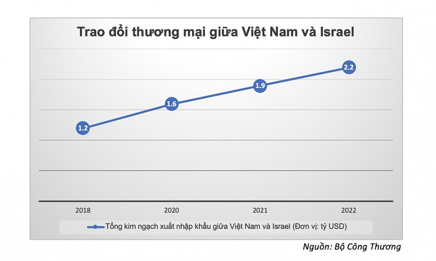 VIFTA - Creating Great Opportunities for Vietnamese Goods to Enter Israeli Market