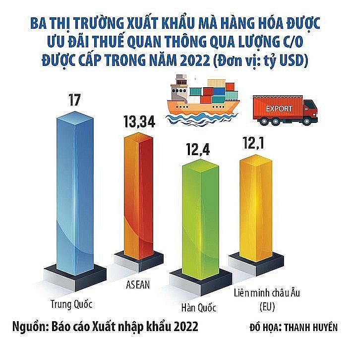 Vietnamese Goods Take Advantage of Export Opportunities from FTAs