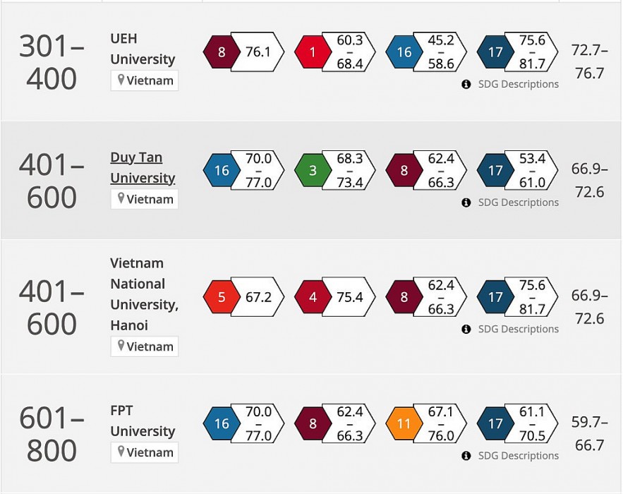 Nine Vietnamese Universities Named in THE Impact Rankings 2023