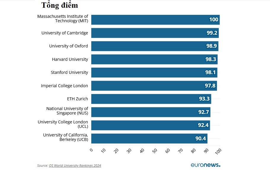 QS World University Rankings 2024: Top global universities