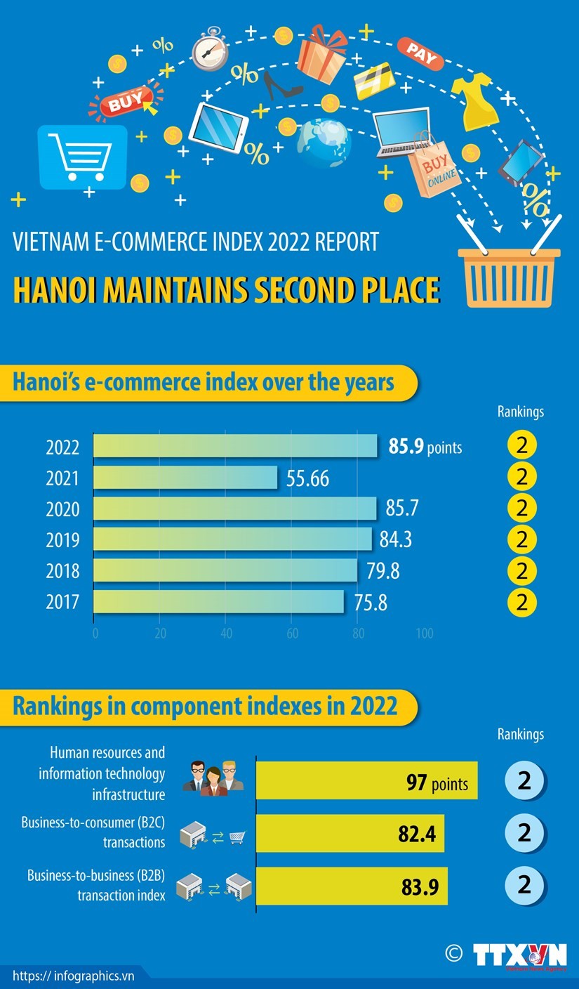 Vietnam E-commerce Index 2022 Report. Source: Vietnam
