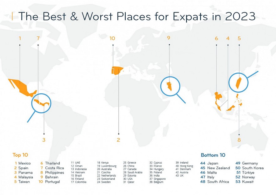 The rankings announced by Internations.