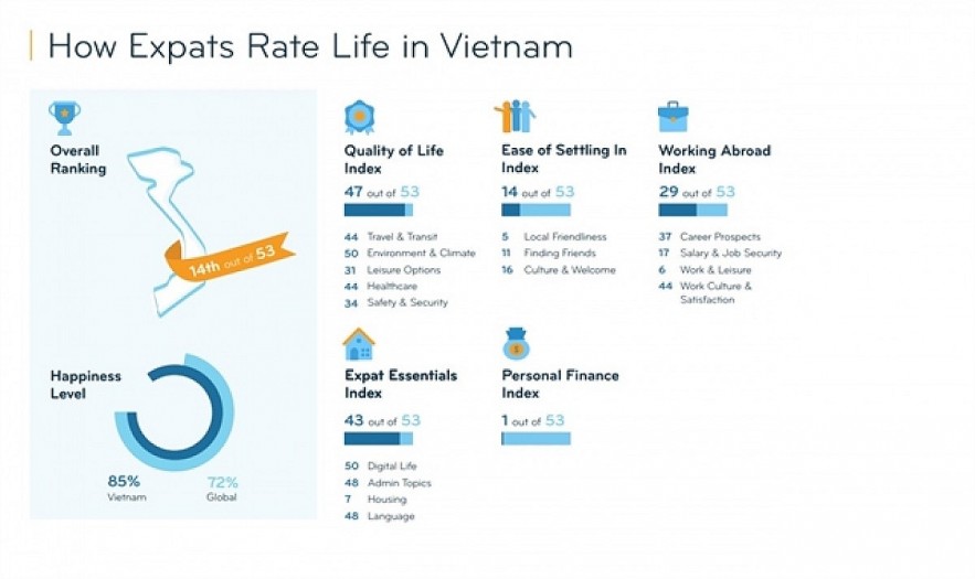 How expats rate life in Vietnam. The country was ranked 14th in the world as the best country for expats according to InterNations 2023 survey. Photo from the survey report