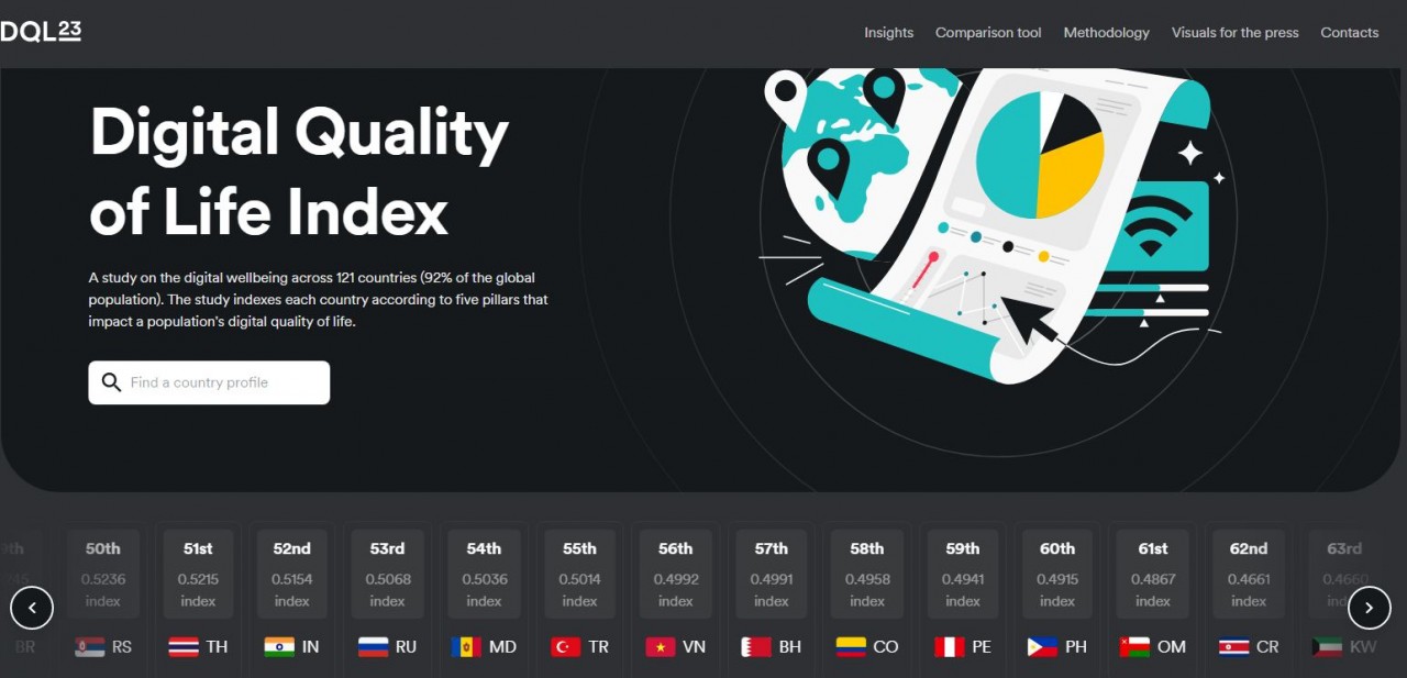 Surfshark: Vietnam Ranks 56th for Digital Quality of Life