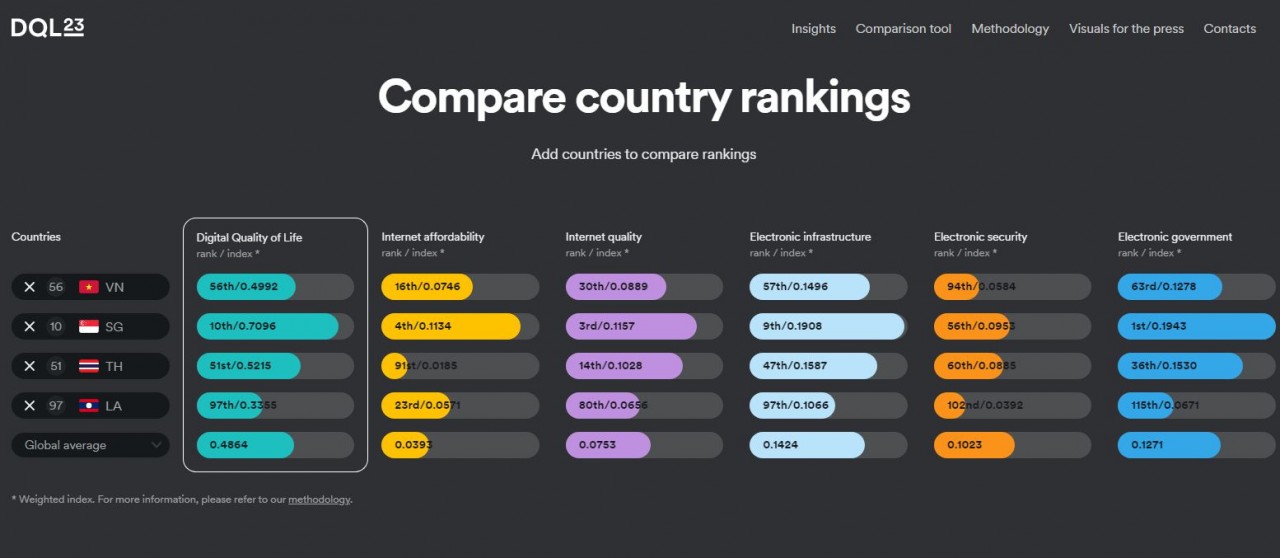 Surfshark: Vietnam Ranks 56th for Digital Quality of Life