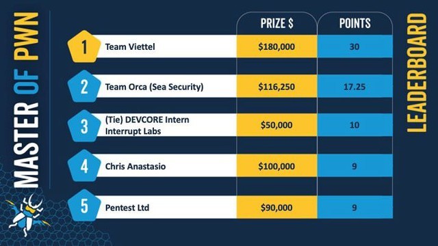 Viettel Wins at World’s Leading Cyber-Attack Contest