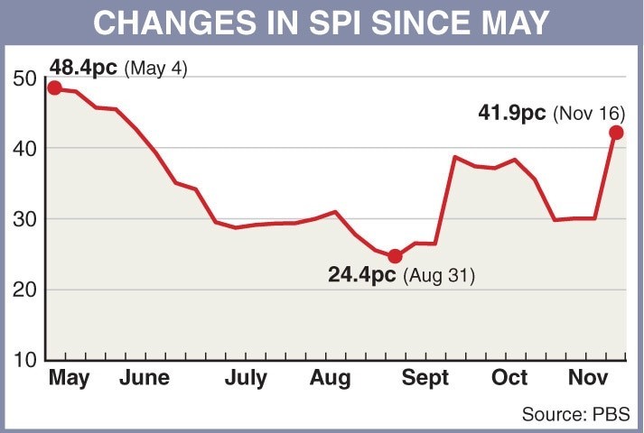 Gas price hike fuels short-term inflation to 42pc