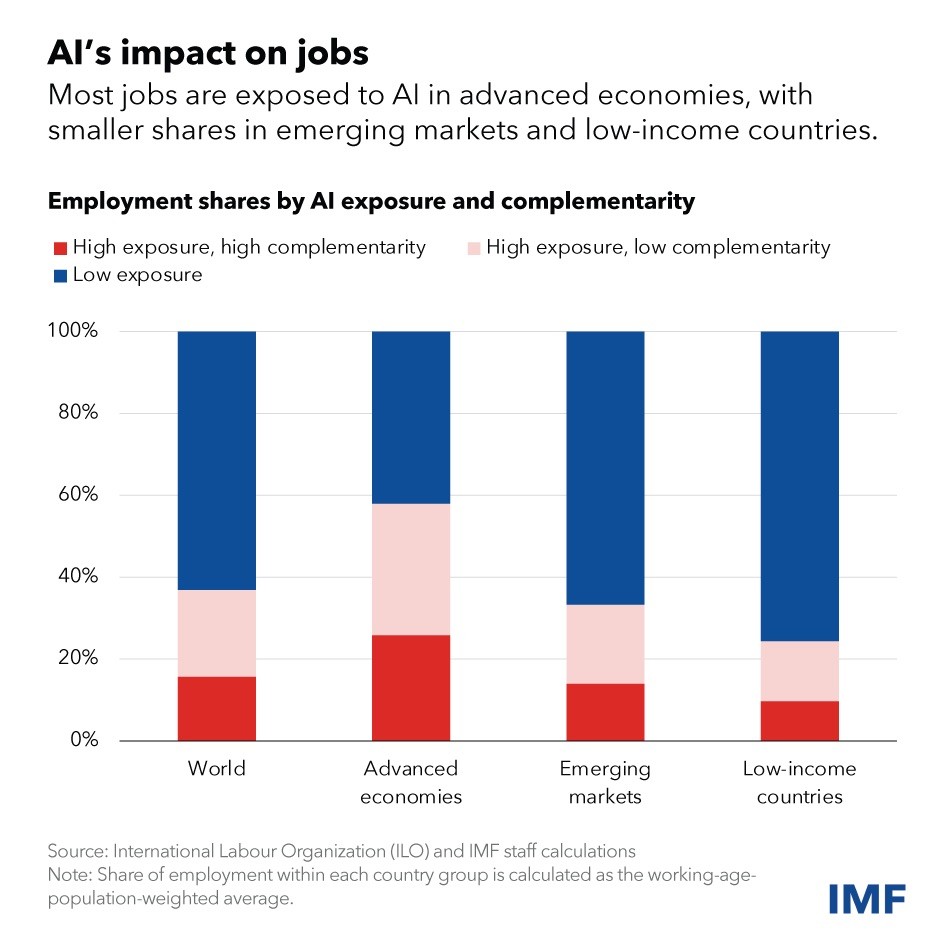 IMF: AI Will Transform The Global Economy