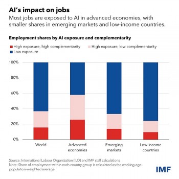 IMF: AI Will Transform The Global Economy