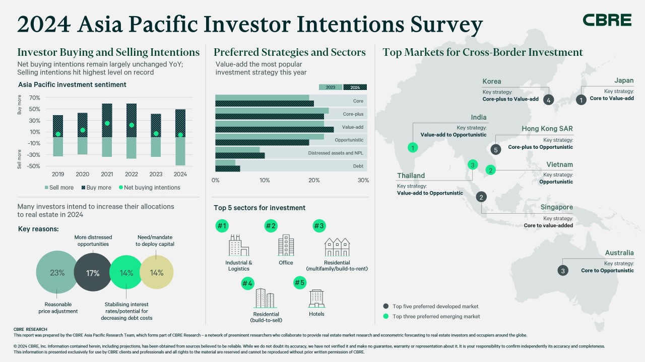 CBRE’s 2024 Asia Pacific Investor Intentions Survey was conducted in November and December 2023. 