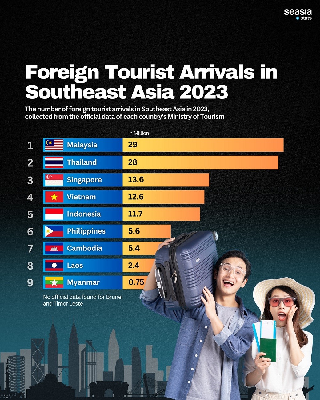Vietnam Records 12.6 Million Foreign Visitors in 2023, 4th Highest in SEA