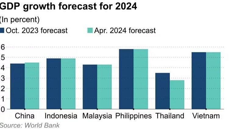 World Bank Retains 2024 Growth Forecast For Vietnam At 5.5%