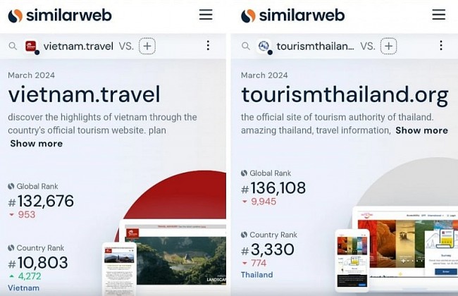 Similarweb: National Tourism Promotion Website Vietnam.travel Ranks Top In The Region