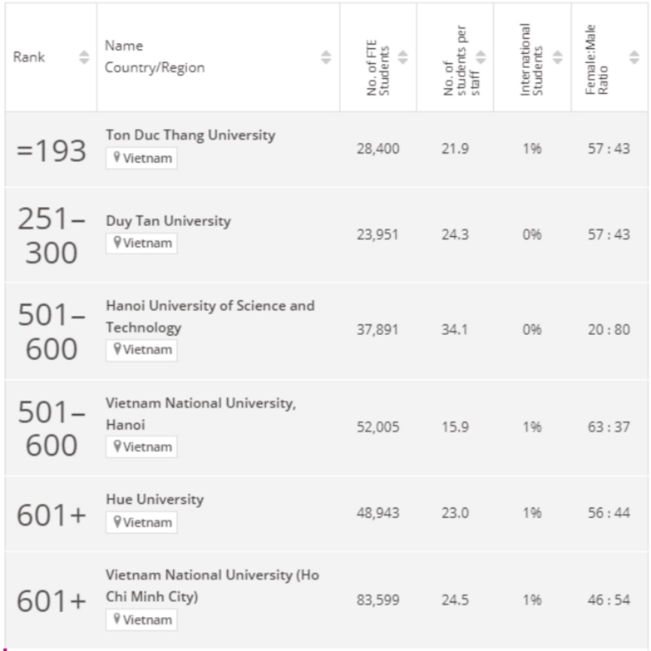 Six Vietnamese universities made the Times Higher Education (THE)'s 2024 Asian rankings