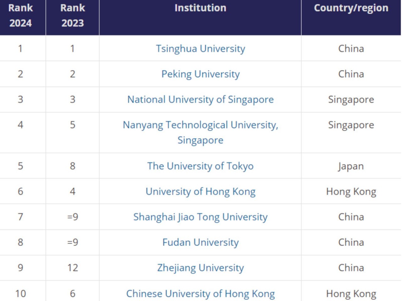 Six Vietnamese Universities Named in THE Asia University Rankings