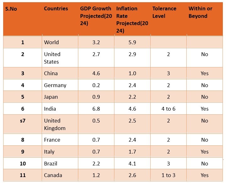 India best among top economies in taming inflation and maintaining growth on high road