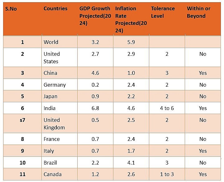 Source: Compiled from WEO April 2024, IMF.  Yes indicates that the inflation is within the tolerance level and No indicates that inflation is outside the tolerance level. 