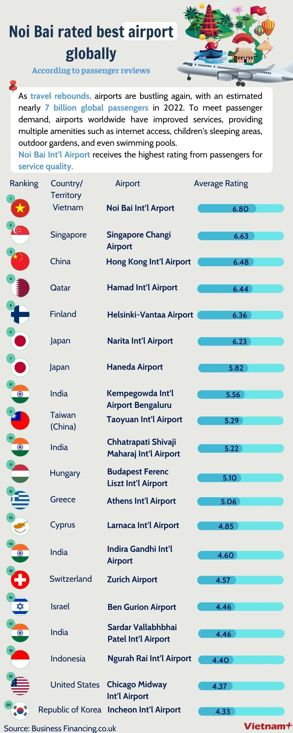 Noi Bai International Airport Voted Among World’s Best Airports