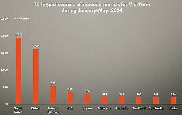 South Korea accounts for the highest number of international visitors to Viet Nam in five months with 1.9 million, making up 25.7 percent. Photo: VGP/Thuy Dung