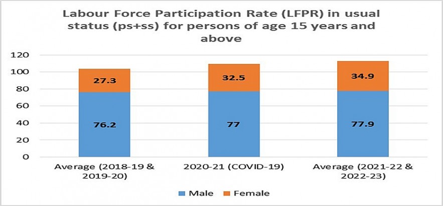 Source : Annual Report  : Periodic Labour Force Survey (PLFS) JULY 2022 - JUNE 2023