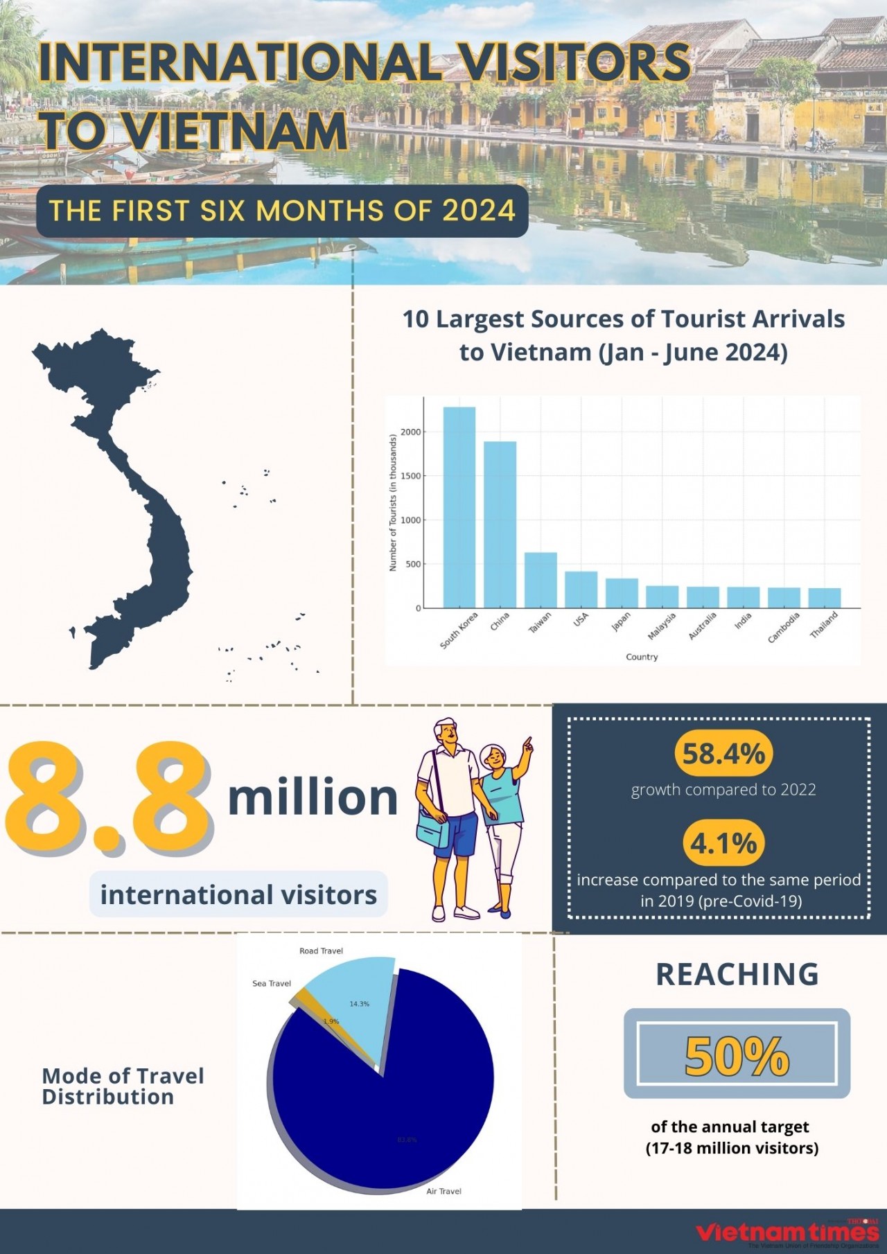 [Infographics] Vietnam’s Tourism Flourishes with 8.8 Million International Visitors in Six Months