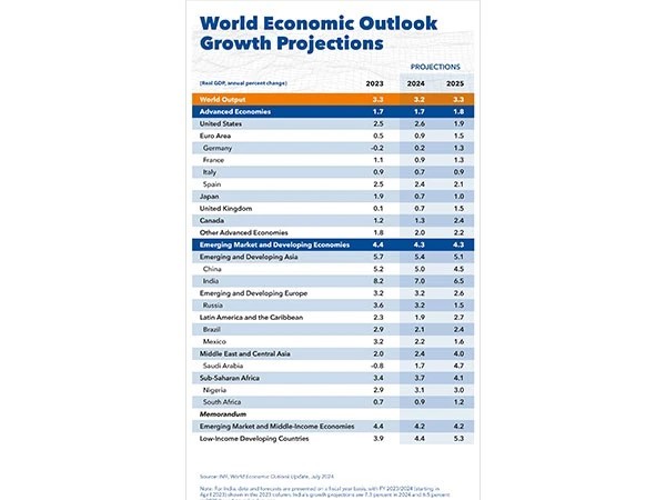 imf further raises indias growth projection to 7 for 2024 country fastest growing among major economies