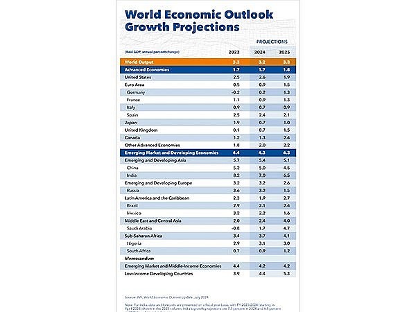 IMF further raises India's growth projection to 7% for 2024; country fastest-growing among major economies