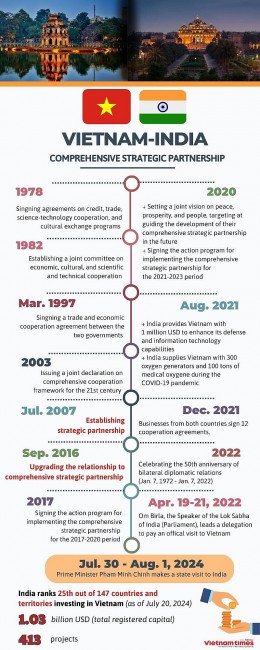 [Infographics] Milestones in Vietnam-India Comprehensive Strategic Partnership