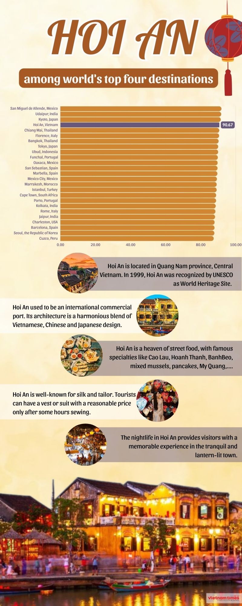 [Infographics] Hoi An among World's Top 5 Favorite Cities: Travel + Leisure