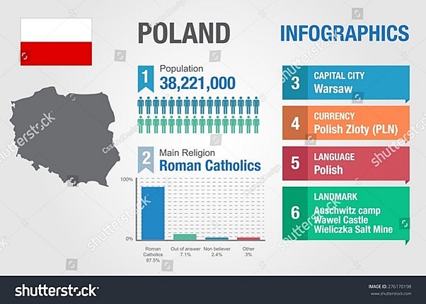 PM Modi visit to Poland: A strategic overview