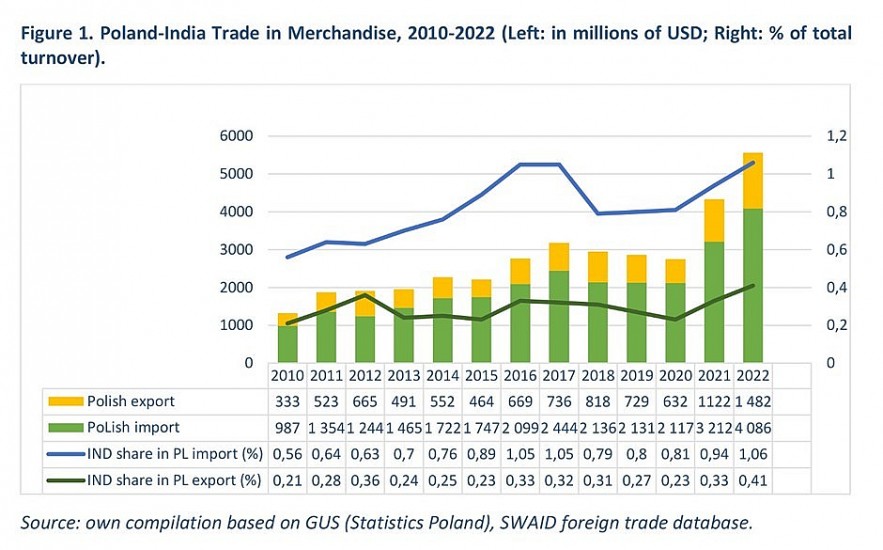 PM Modi visit to Poland: A strategic overview