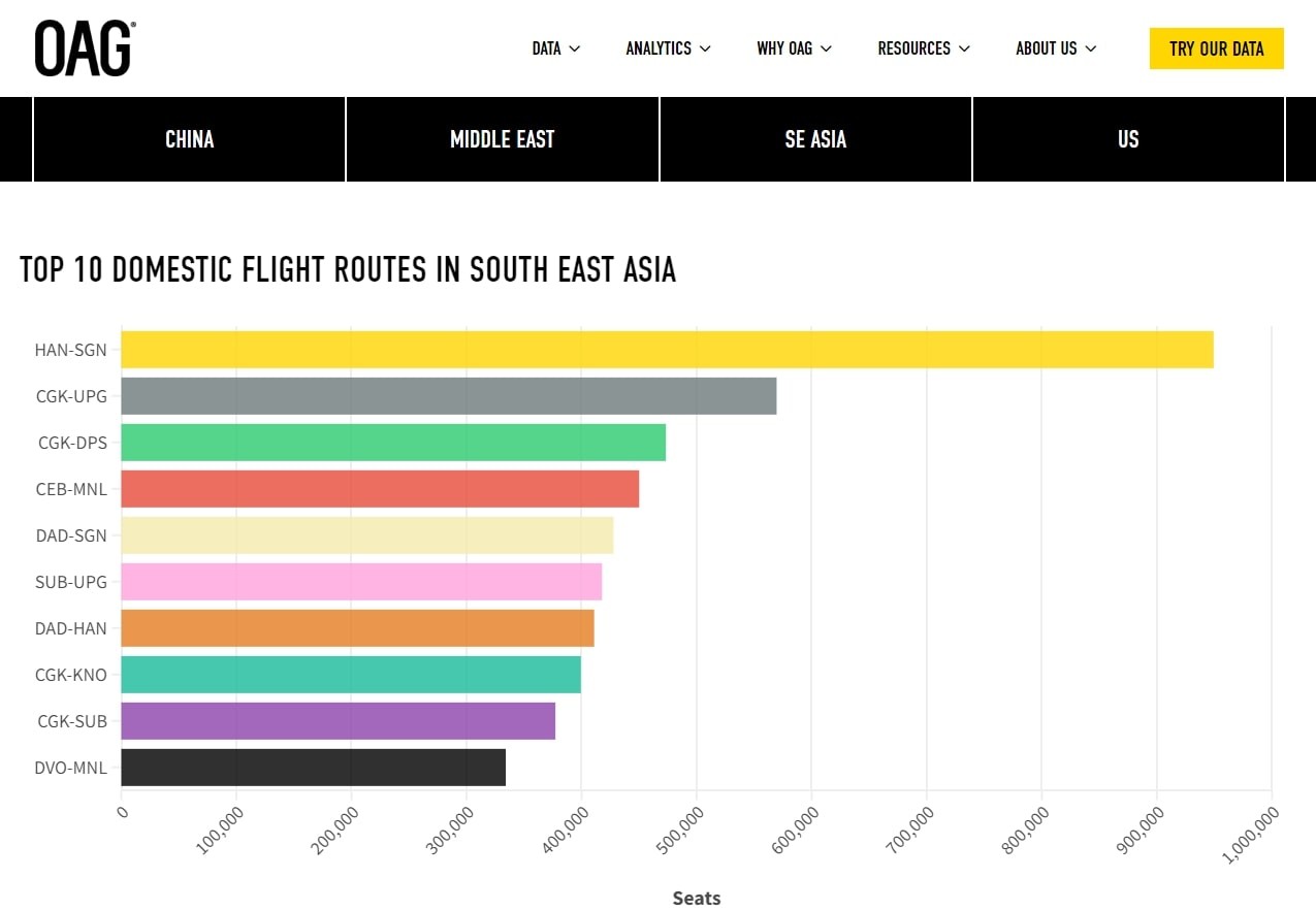 Three Vietnam’s Air Routes Named Among The Top 10 Busiest In Southeast Asia