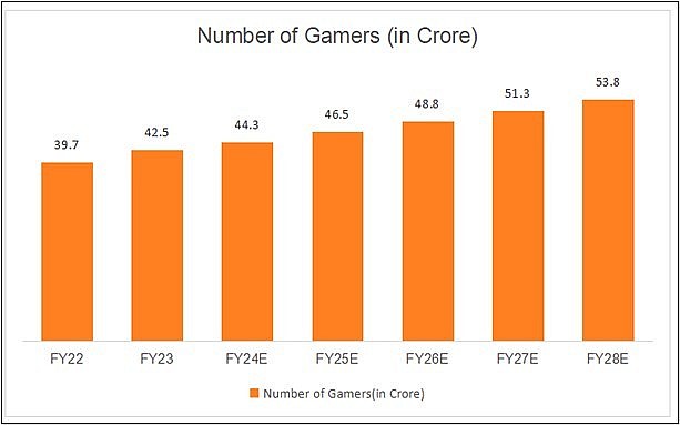 India thriving hub in the World of gaming