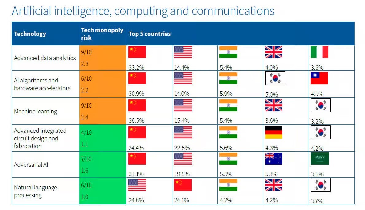 India ranks among top critical tech leaders, following only US and China: ASPI report